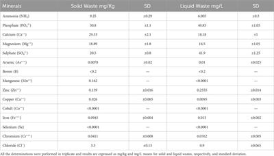 Chemical characterization of wheat-based waste derived from a pharmaceutical process for its potential valorization